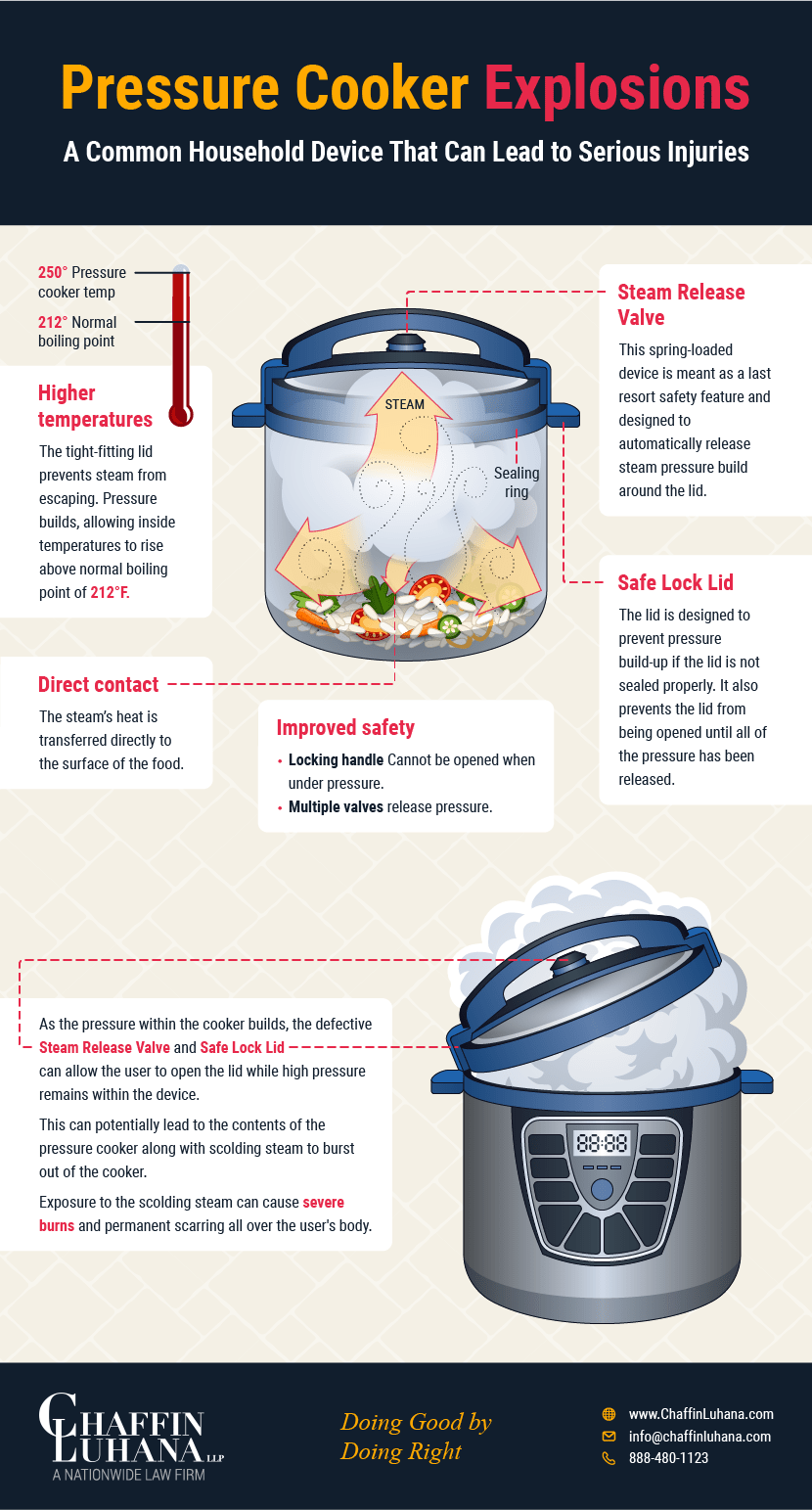 Household Pressure Cooker Explosions [Infographic]